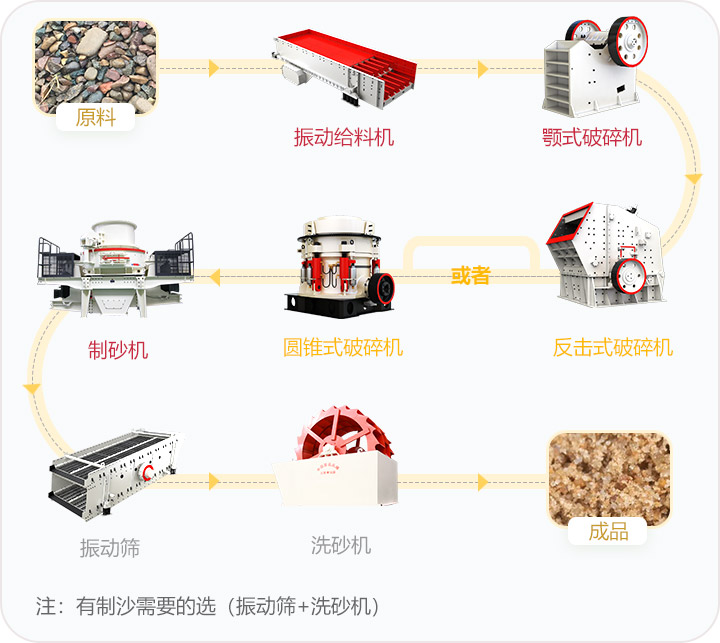 石料破碎流程，可定制搭配生產(chǎn)線