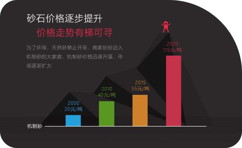 機制砂應用領域越來越多，價格逐步攀升